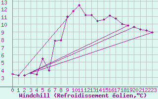 Courbe du refroidissement olien pour Lofer