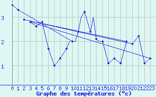 Courbe de tempratures pour Mo I Rana / Rossvoll