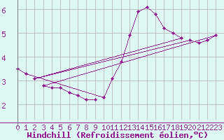 Courbe du refroidissement olien pour Remich (Lu)