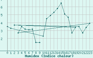 Courbe de l'humidex pour Cherbourg (50)