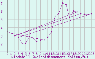 Courbe du refroidissement olien pour Bulson (08)