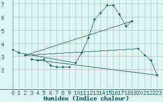 Courbe de l'humidex pour Crest (26)