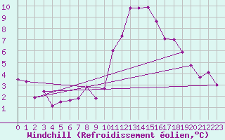 Courbe du refroidissement olien pour Vals