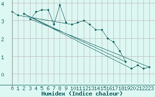 Courbe de l'humidex pour Sirdal-Sinnes