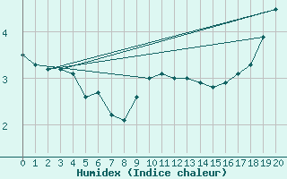 Courbe de l'humidex pour Eslohe