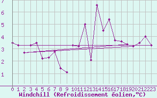 Courbe du refroidissement olien pour Limoges (87)