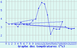 Courbe de tempratures pour Mcon (71)