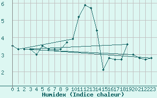 Courbe de l'humidex pour Mcon (71)