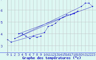 Courbe de tempratures pour Valleroy (54)
