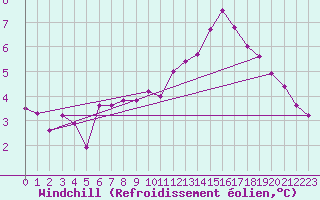 Courbe du refroidissement olien pour Abbeville (80)