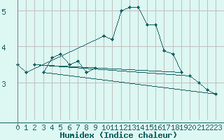 Courbe de l'humidex pour Olands Sodra Udde