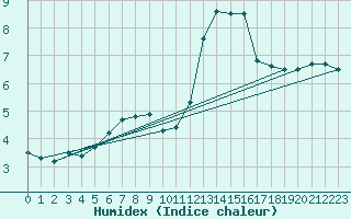 Courbe de l'humidex pour Hestrud (59)