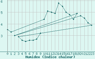 Courbe de l'humidex pour Berlin-Dahlem