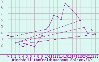 Courbe du refroidissement olien pour Lignerolles (03)