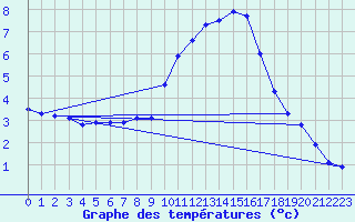 Courbe de tempratures pour Kernascleden (56)
