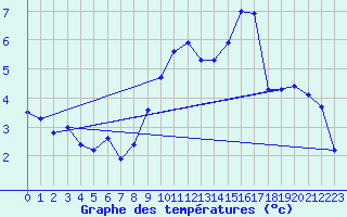 Courbe de tempratures pour Lough Fea