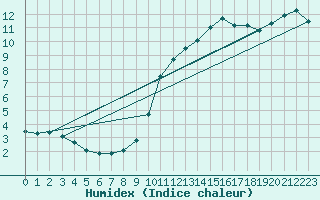 Courbe de l'humidex pour Besanon (25)