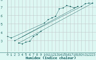 Courbe de l'humidex pour Dieppe (76)