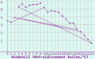 Courbe du refroidissement olien pour Dunkerque (59)