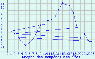 Courbe de tempratures pour Altheim, Kreis Biber