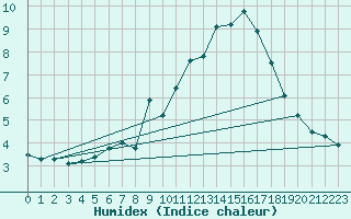 Courbe de l'humidex pour Chaumont (Sw)