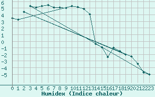 Courbe de l'humidex pour Drammen Berskog