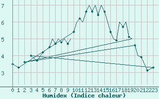 Courbe de l'humidex pour Hawarden