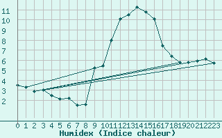 Courbe de l'humidex pour Fiscaglia Migliarino (It)