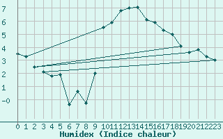 Courbe de l'humidex pour Edinburgh (UK)