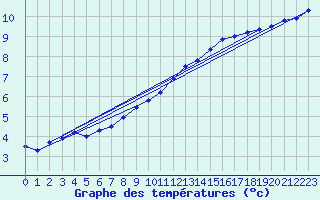 Courbe de tempratures pour Fains-Veel (55)