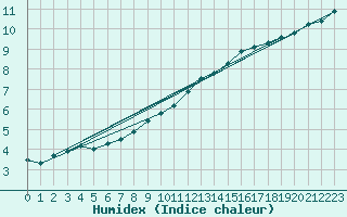 Courbe de l'humidex pour Fains-Veel (55)