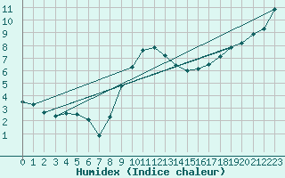 Courbe de l'humidex pour Mullingar