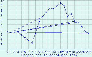 Courbe de tempratures pour Alpuech (12)