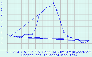 Courbe de tempratures pour Lacaut Mountain