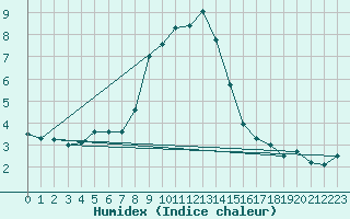 Courbe de l'humidex pour Lacaut Mountain