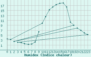 Courbe de l'humidex pour Le Puy - Loudes (43)