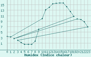 Courbe de l'humidex pour Carpentras (84)