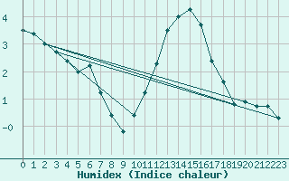 Courbe de l'humidex pour Chivres (Be)