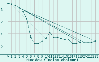 Courbe de l'humidex pour Aigen Im Ennstal