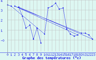 Courbe de tempratures pour Waldmunchen