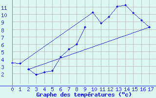 Courbe de tempratures pour Sion (Sw)