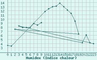 Courbe de l'humidex pour La Brvine (Sw)