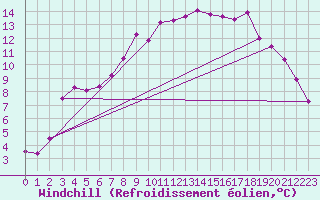 Courbe du refroidissement olien pour Pello