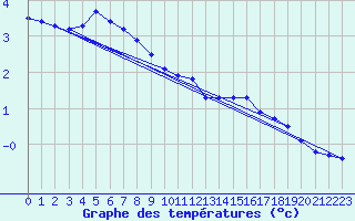 Courbe de tempratures pour Cerisiers (89)