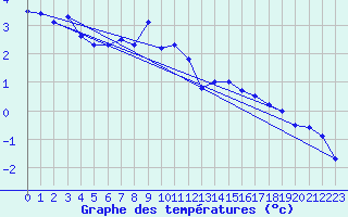 Courbe de tempratures pour Fokstua Ii