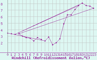 Courbe du refroidissement olien pour Fains-Veel (55)