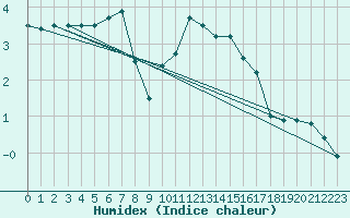 Courbe de l'humidex pour Tannas