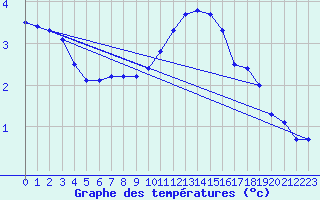 Courbe de tempratures pour Laqueuille (63)