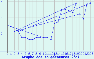 Courbe de tempratures pour Sletterhage 