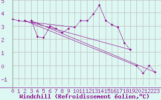 Courbe du refroidissement olien pour Florennes (Be)